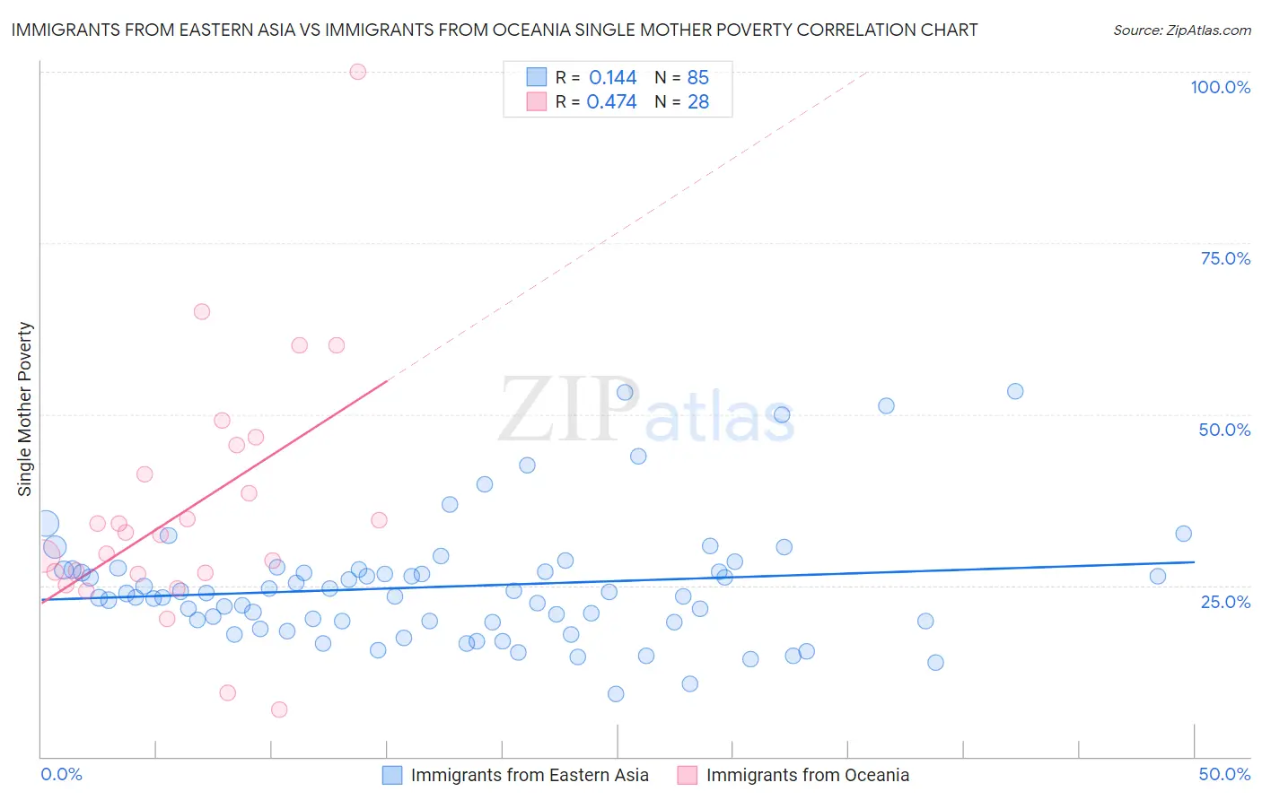 Immigrants from Eastern Asia vs Immigrants from Oceania Single Mother Poverty