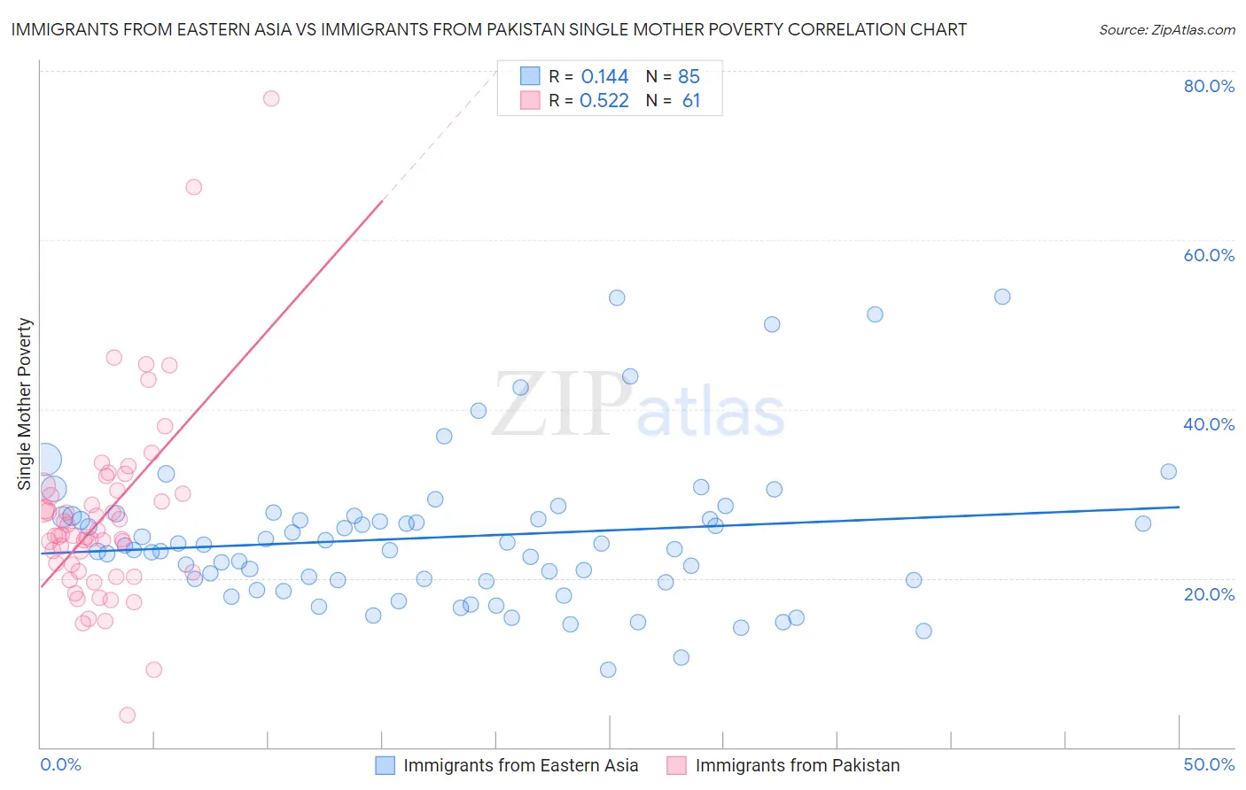 Immigrants from Eastern Asia vs Immigrants from Pakistan Single Mother Poverty