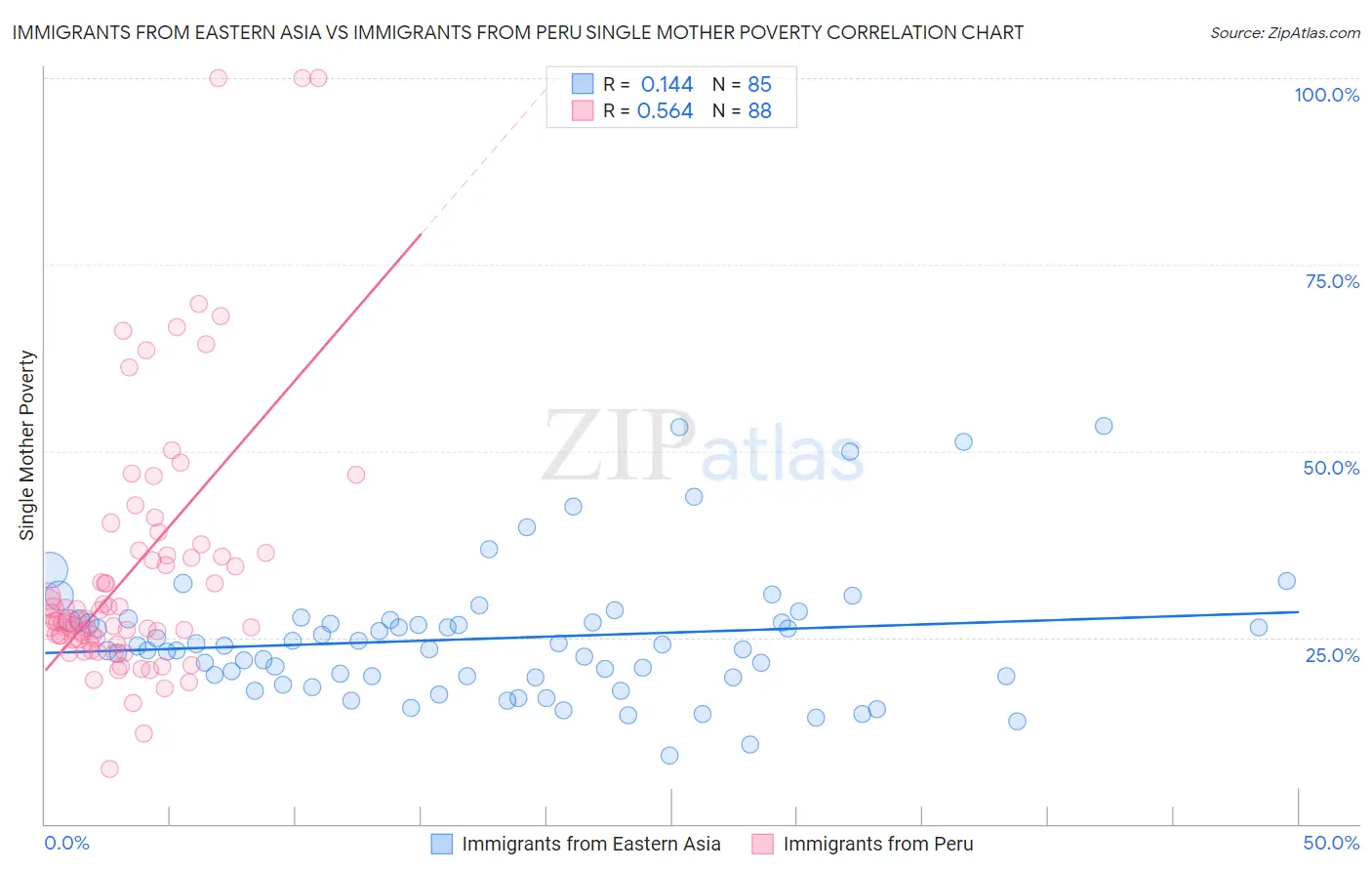 Immigrants from Eastern Asia vs Immigrants from Peru Single Mother Poverty