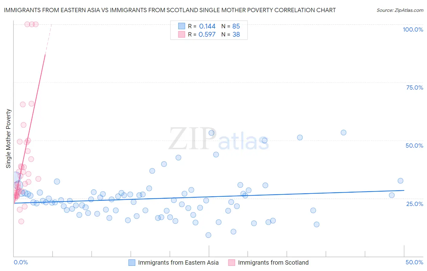 Immigrants from Eastern Asia vs Immigrants from Scotland Single Mother Poverty