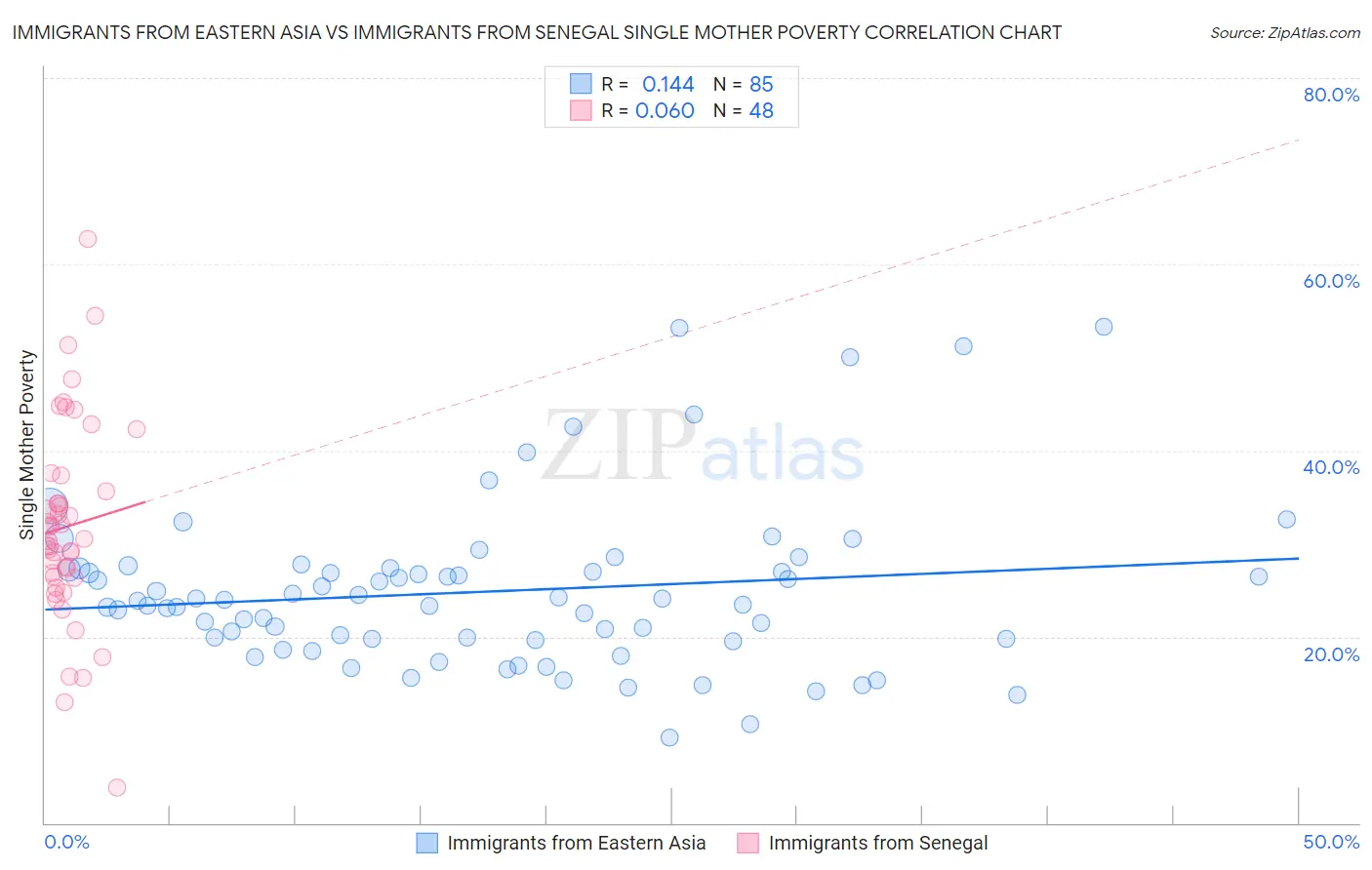 Immigrants from Eastern Asia vs Immigrants from Senegal Single Mother Poverty