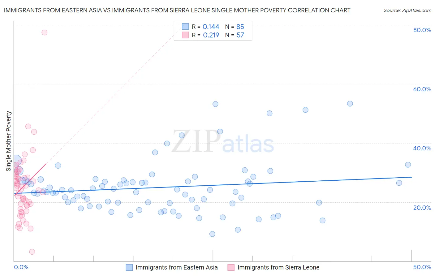 Immigrants from Eastern Asia vs Immigrants from Sierra Leone Single Mother Poverty