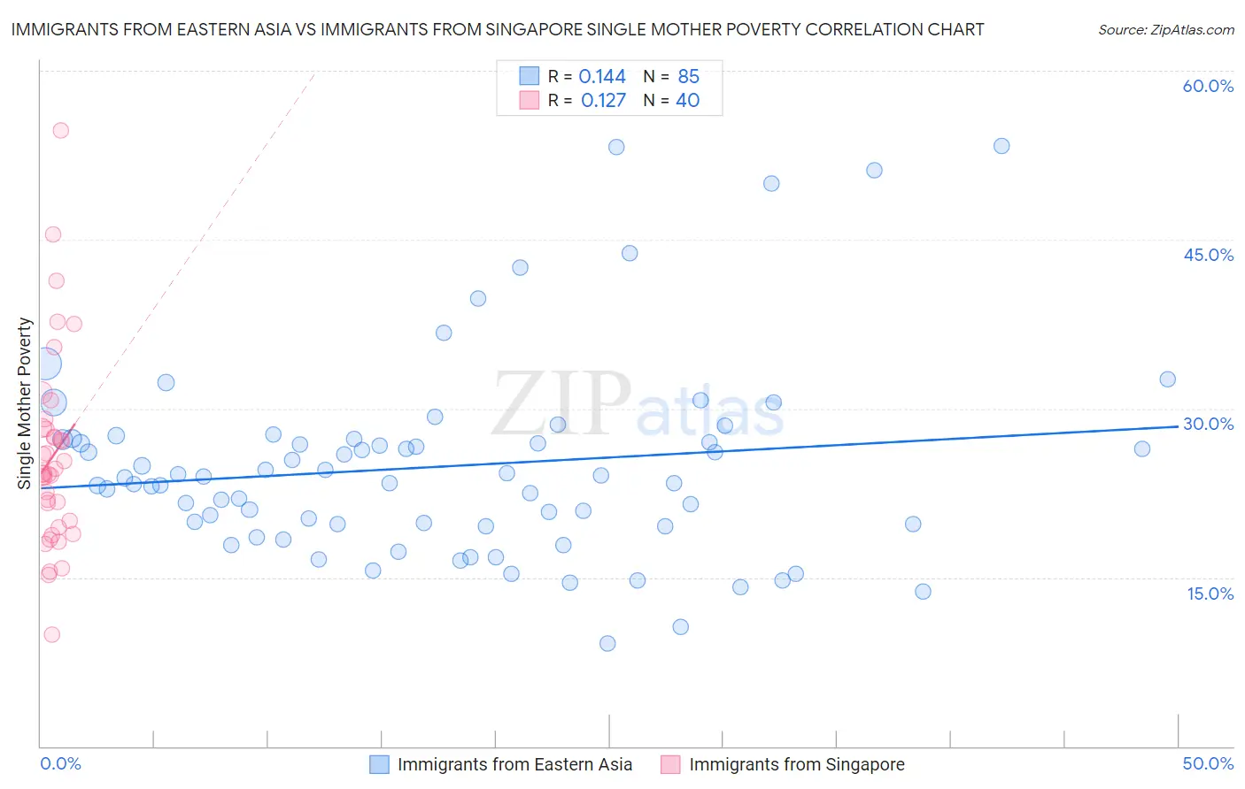 Immigrants from Eastern Asia vs Immigrants from Singapore Single Mother Poverty