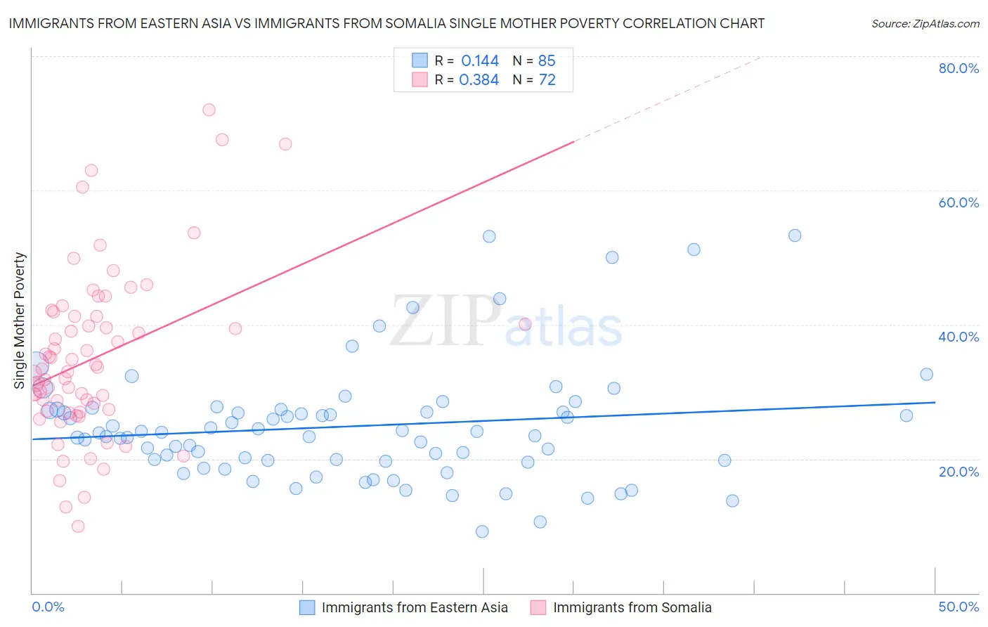 Immigrants from Eastern Asia vs Immigrants from Somalia Single Mother Poverty