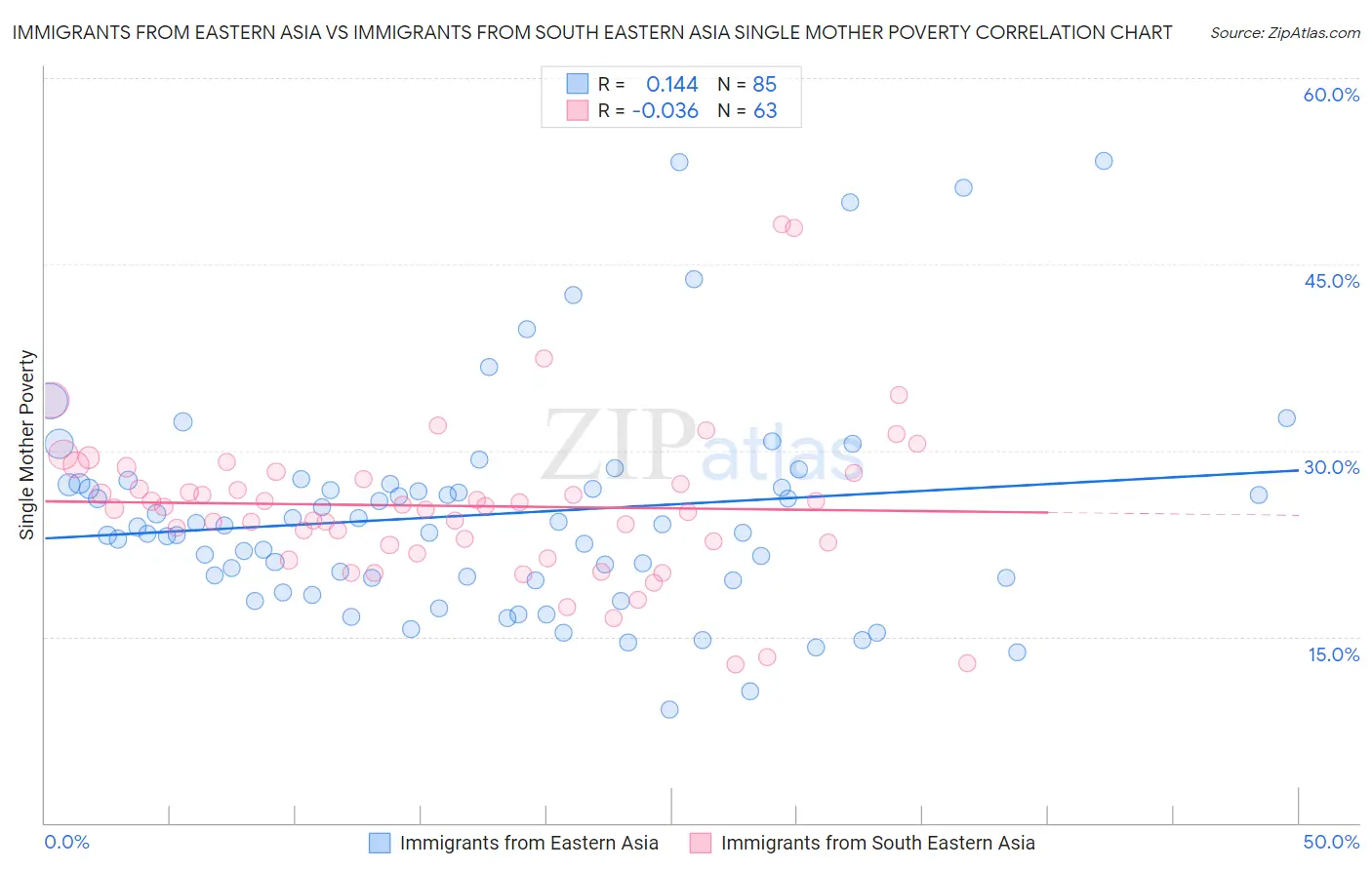 Immigrants from Eastern Asia vs Immigrants from South Eastern Asia Single Mother Poverty