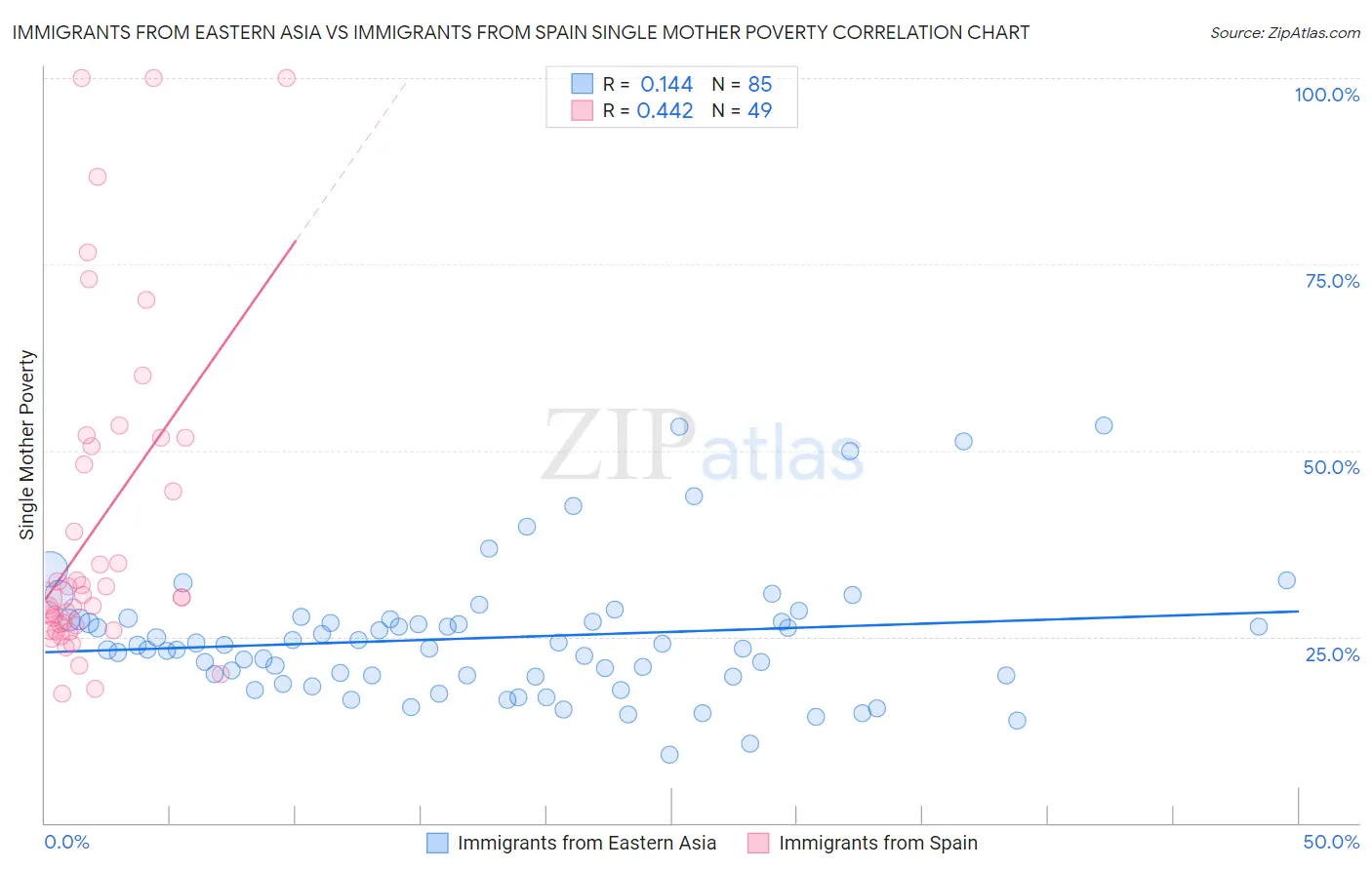 Immigrants from Eastern Asia vs Immigrants from Spain Single Mother Poverty