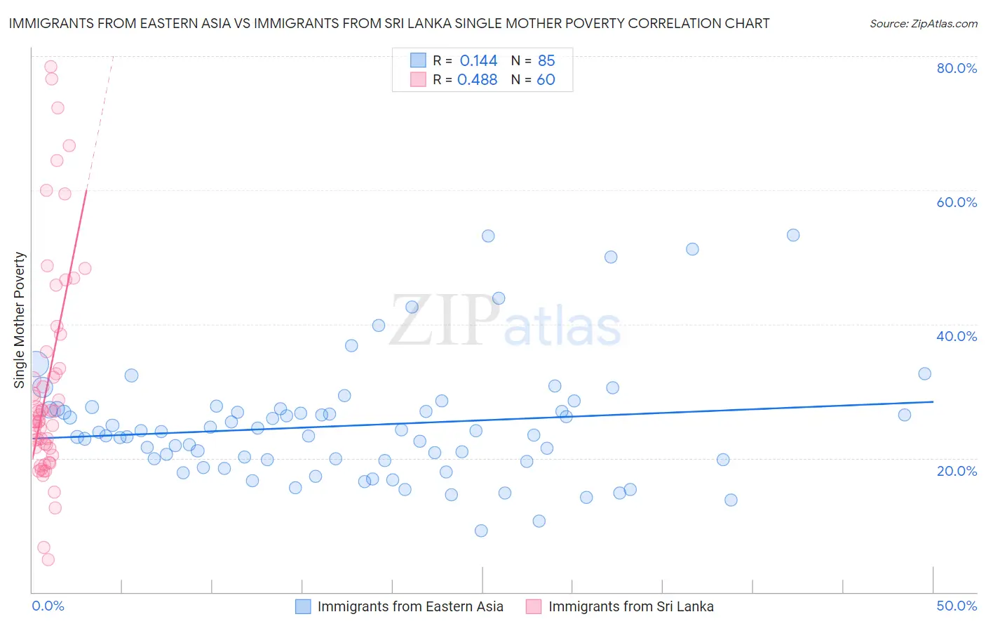 Immigrants from Eastern Asia vs Immigrants from Sri Lanka Single Mother Poverty