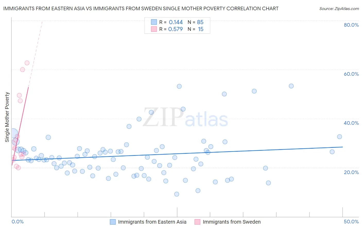 Immigrants from Eastern Asia vs Immigrants from Sweden Single Mother Poverty