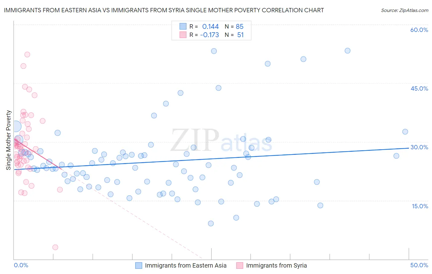 Immigrants from Eastern Asia vs Immigrants from Syria Single Mother Poverty