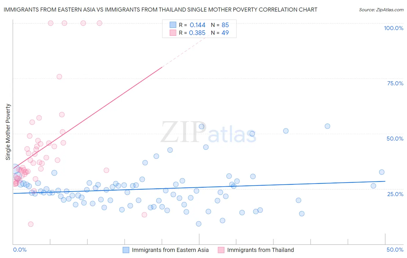 Immigrants from Eastern Asia vs Immigrants from Thailand Single Mother Poverty