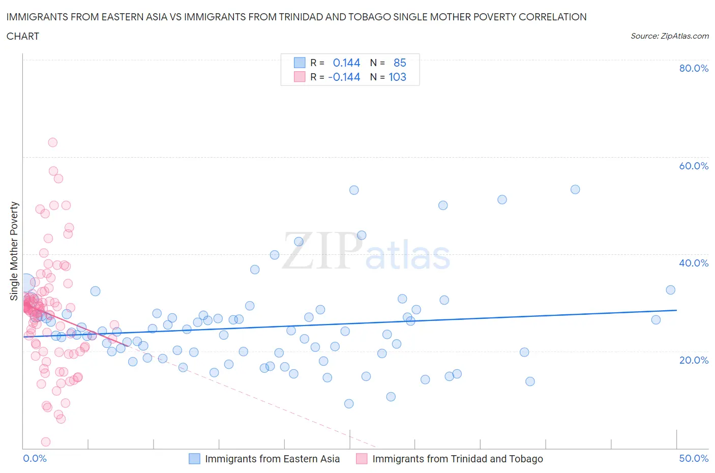 Immigrants from Eastern Asia vs Immigrants from Trinidad and Tobago Single Mother Poverty