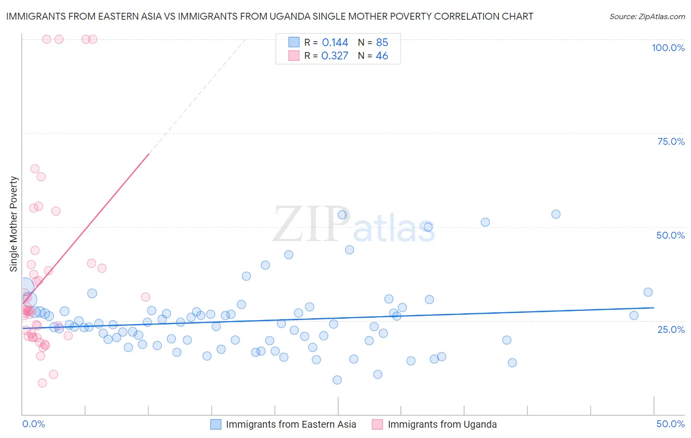 Immigrants from Eastern Asia vs Immigrants from Uganda Single Mother Poverty