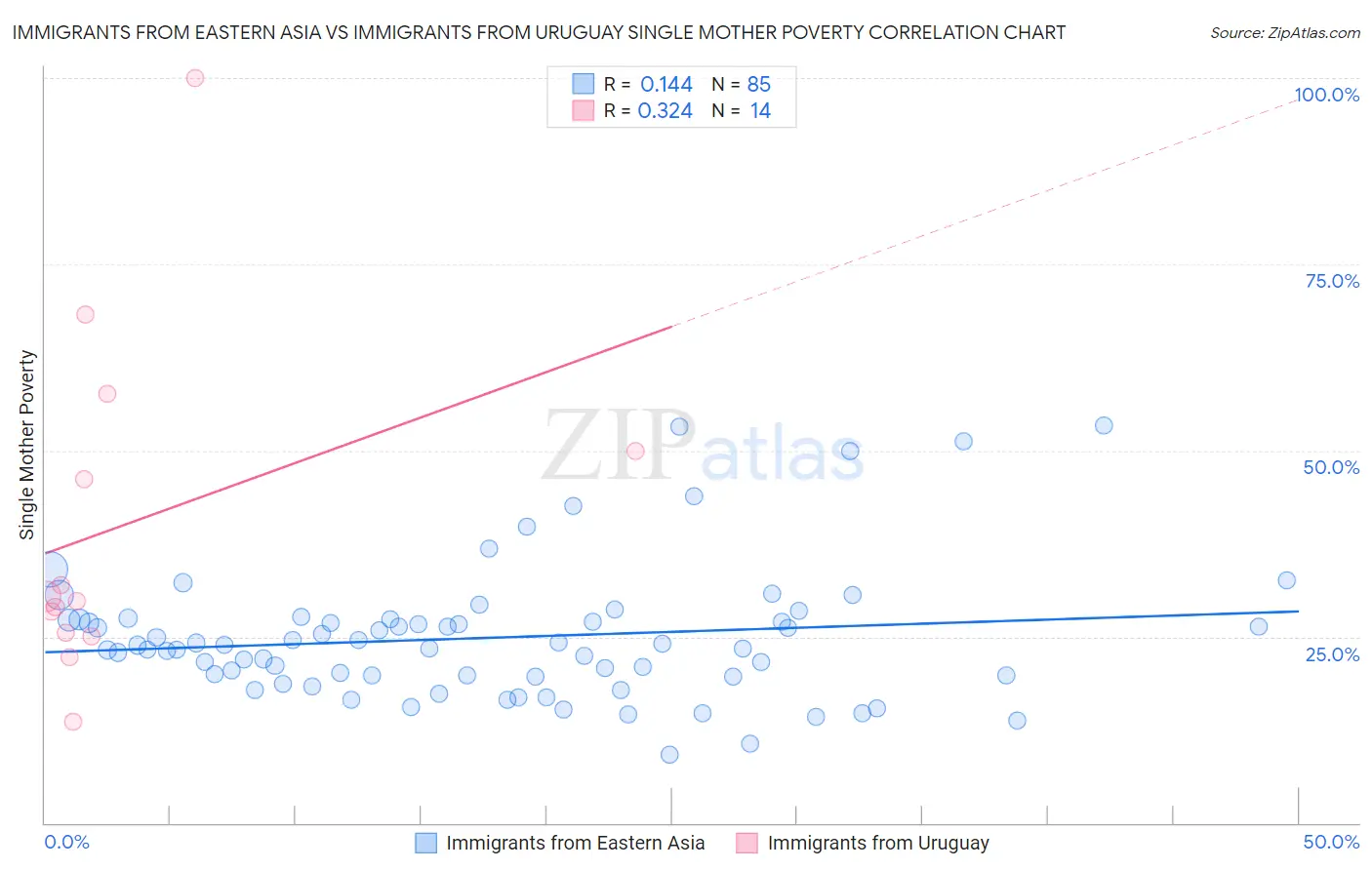 Immigrants from Eastern Asia vs Immigrants from Uruguay Single Mother Poverty