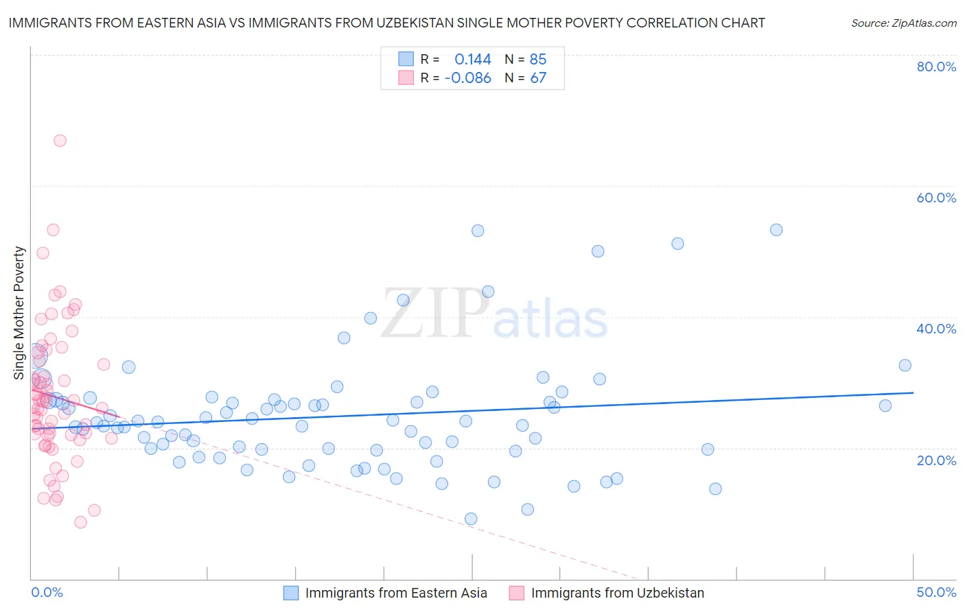 Immigrants from Eastern Asia vs Immigrants from Uzbekistan Single Mother Poverty