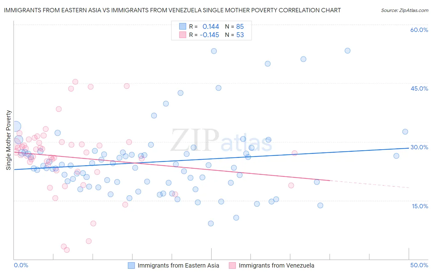 Immigrants from Eastern Asia vs Immigrants from Venezuela Single Mother Poverty