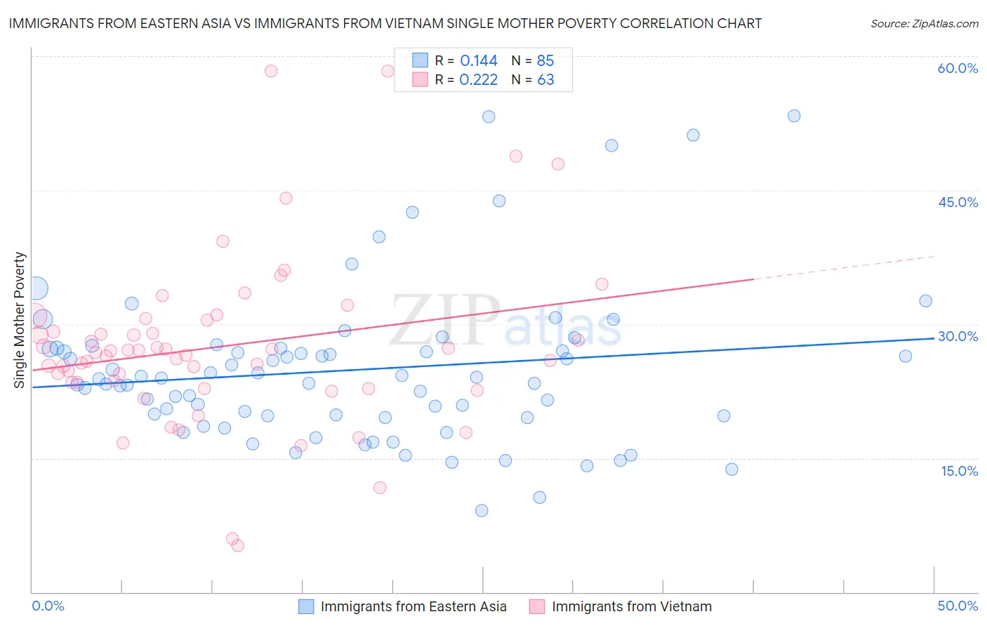 Immigrants from Eastern Asia vs Immigrants from Vietnam Single Mother Poverty