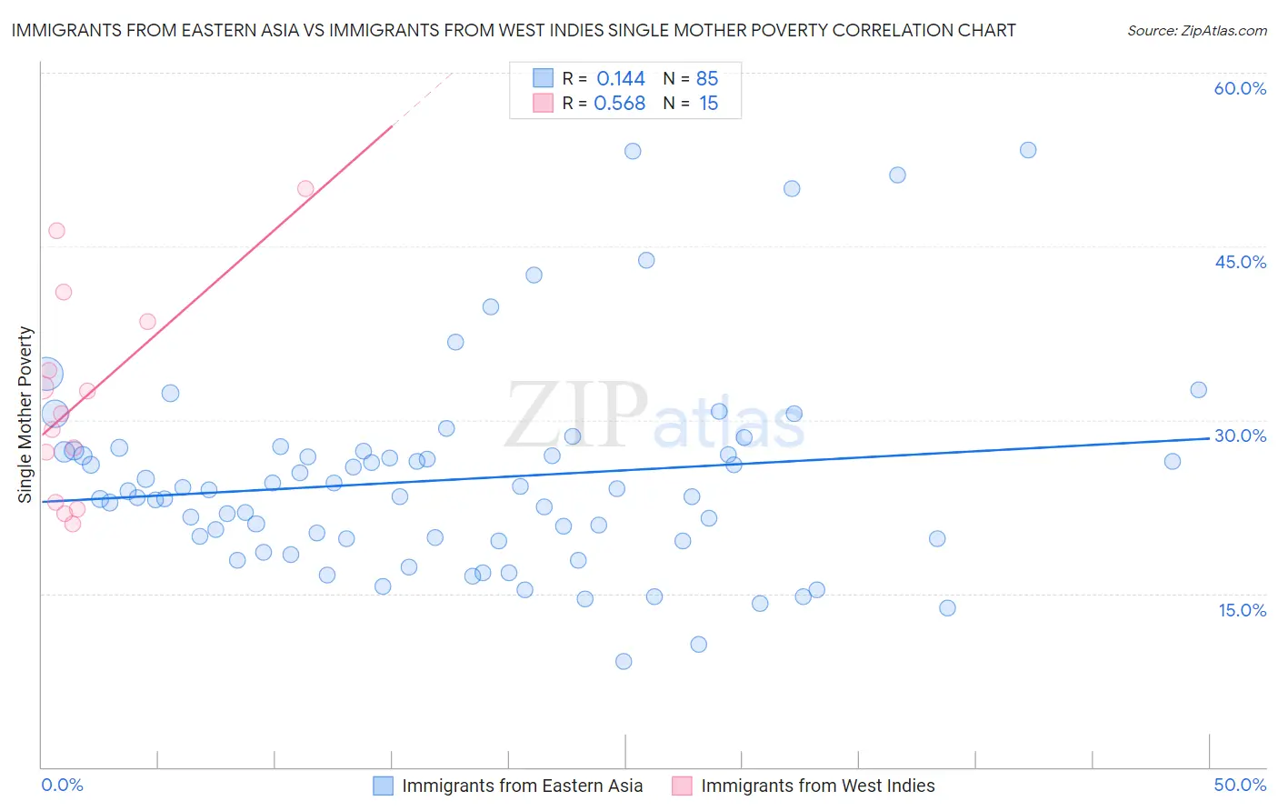 Immigrants from Eastern Asia vs Immigrants from West Indies Single Mother Poverty