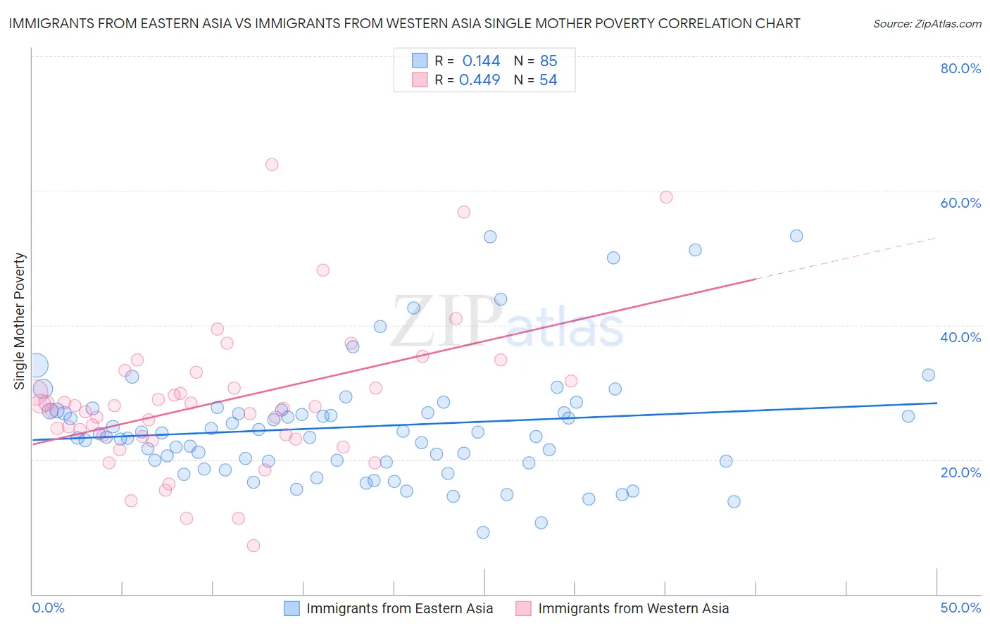 Immigrants from Eastern Asia vs Immigrants from Western Asia Single Mother Poverty