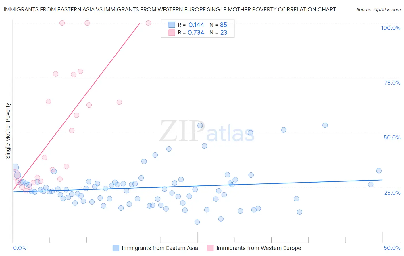 Immigrants from Eastern Asia vs Immigrants from Western Europe Single Mother Poverty