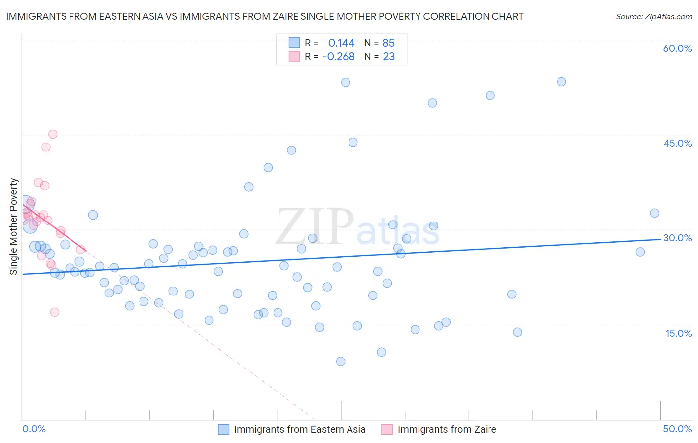 Immigrants from Eastern Asia vs Immigrants from Zaire Single Mother Poverty