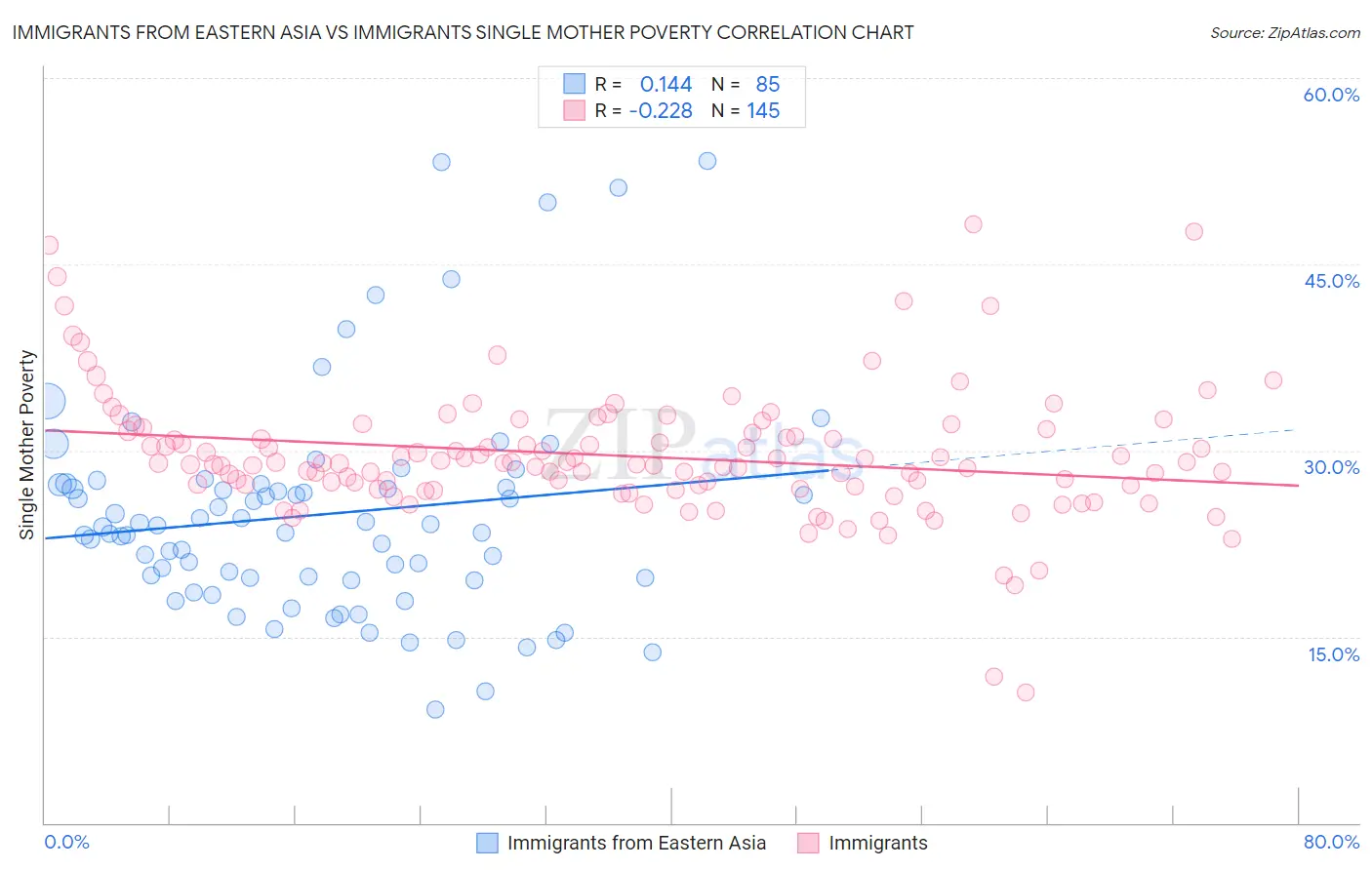 Immigrants from Eastern Asia vs Immigrants Single Mother Poverty