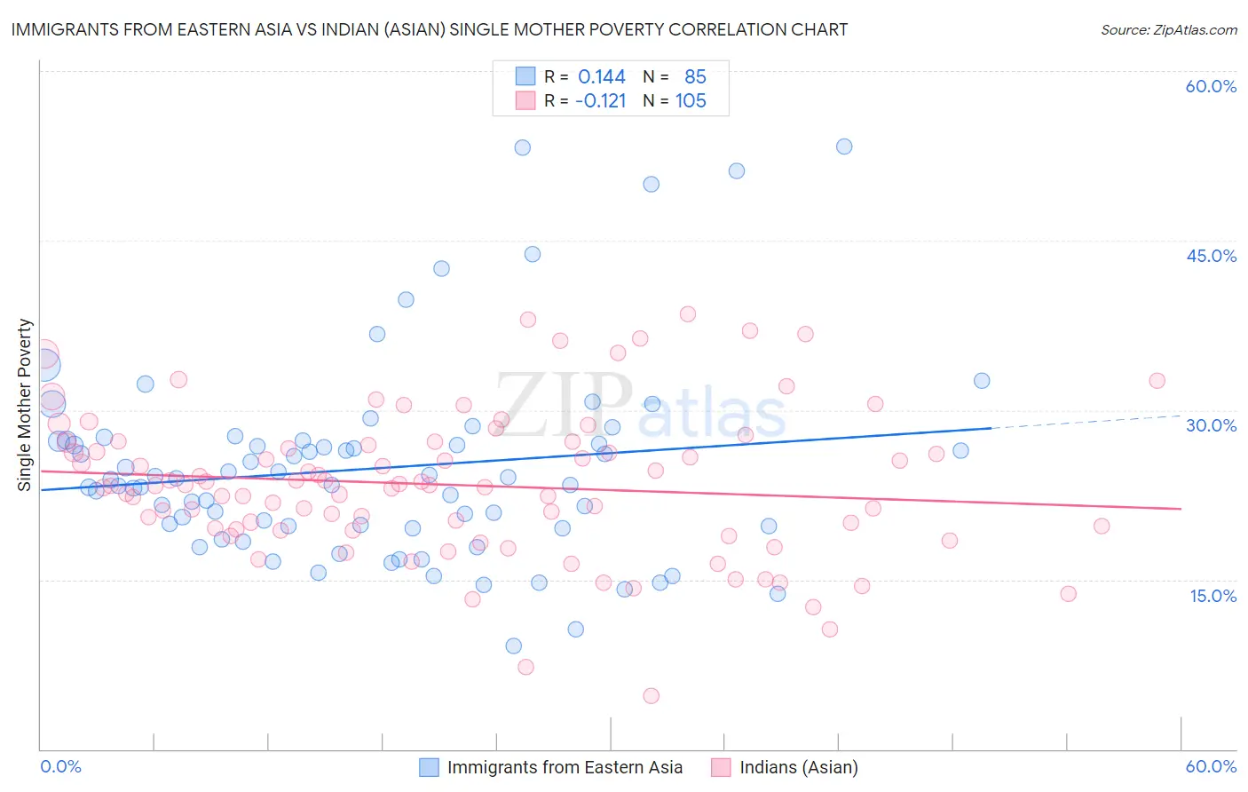 Immigrants from Eastern Asia vs Indian (Asian) Single Mother Poverty