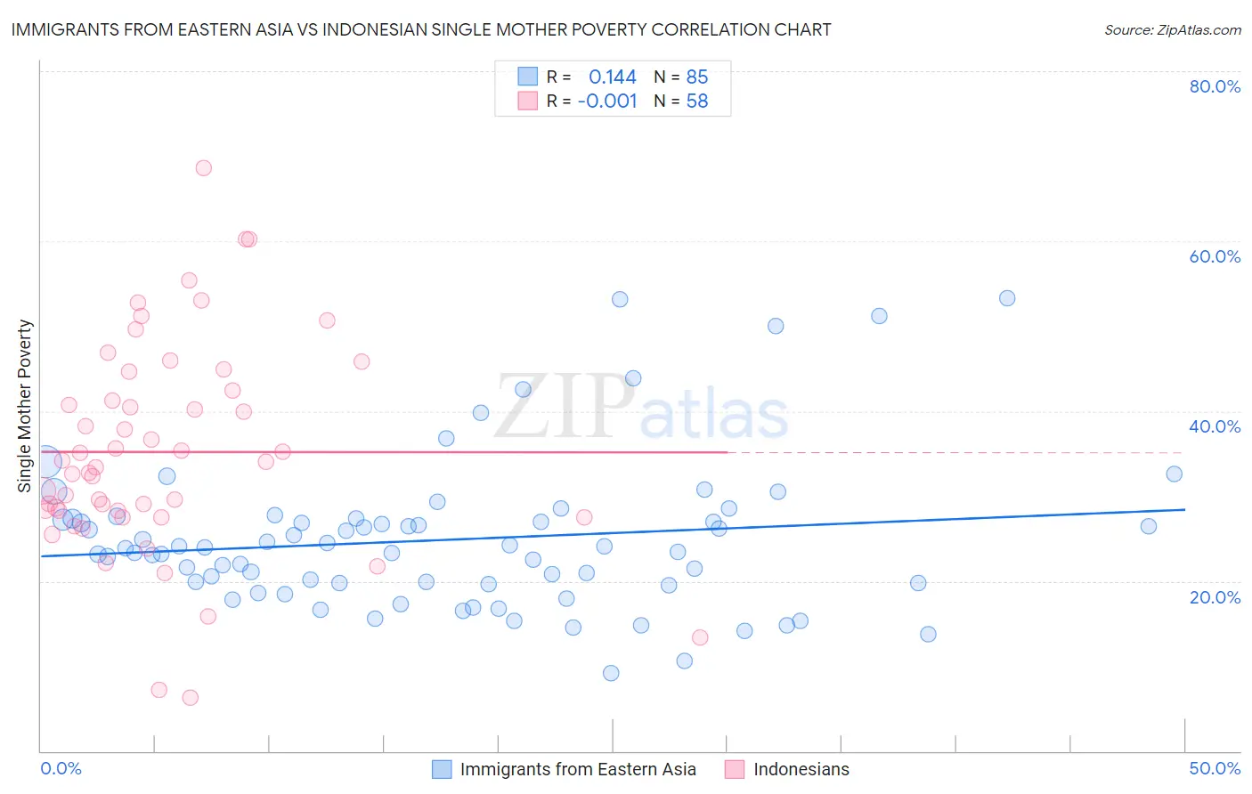 Immigrants from Eastern Asia vs Indonesian Single Mother Poverty