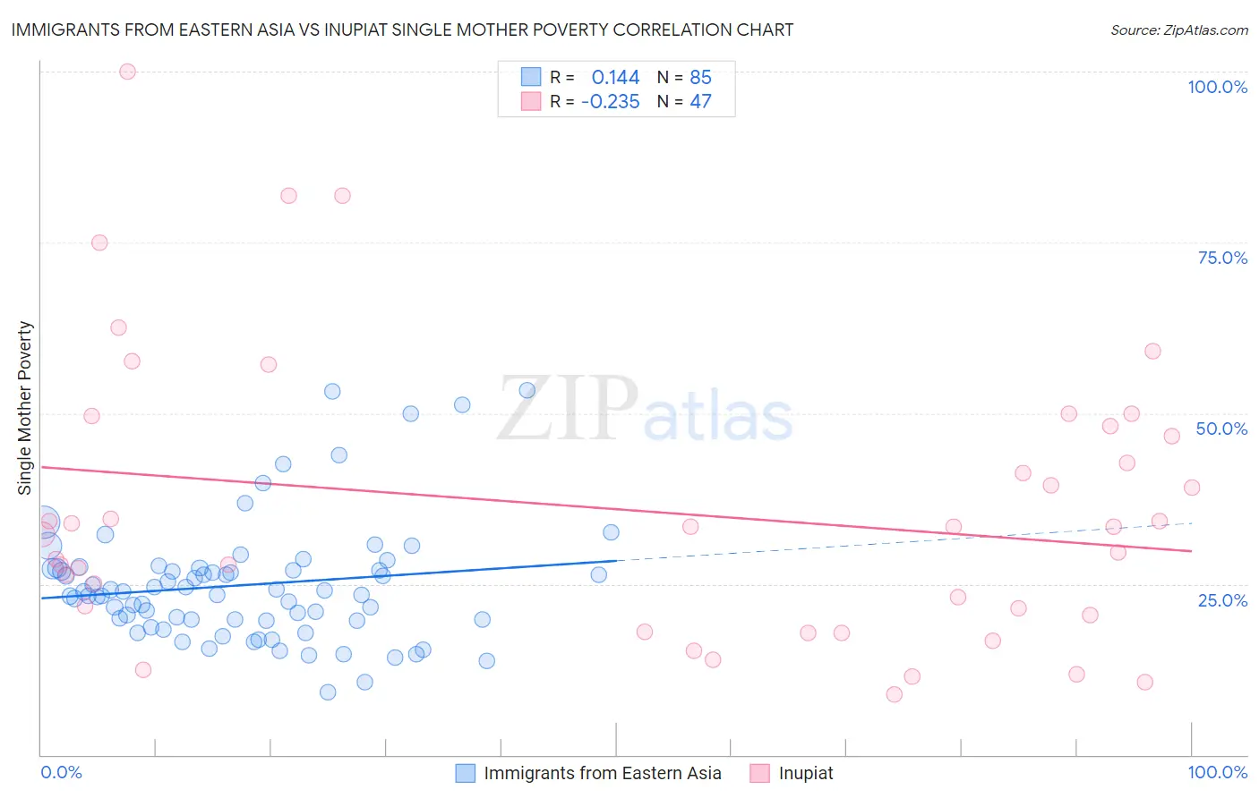 Immigrants from Eastern Asia vs Inupiat Single Mother Poverty