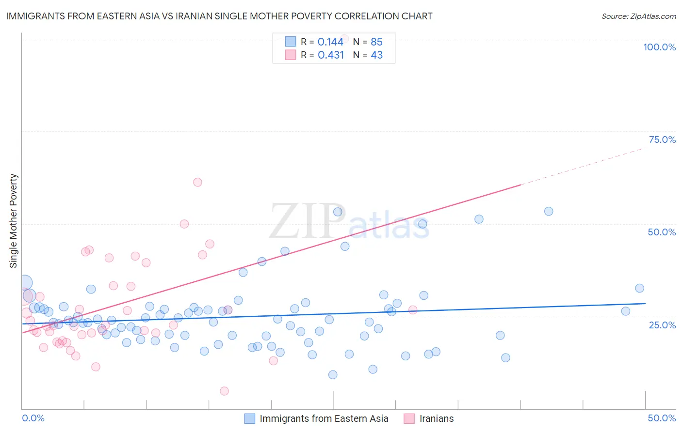 Immigrants from Eastern Asia vs Iranian Single Mother Poverty