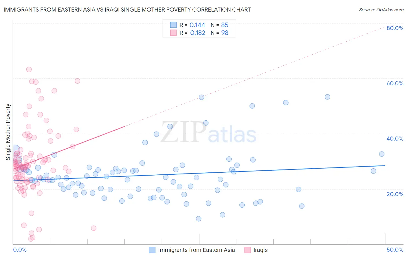 Immigrants from Eastern Asia vs Iraqi Single Mother Poverty