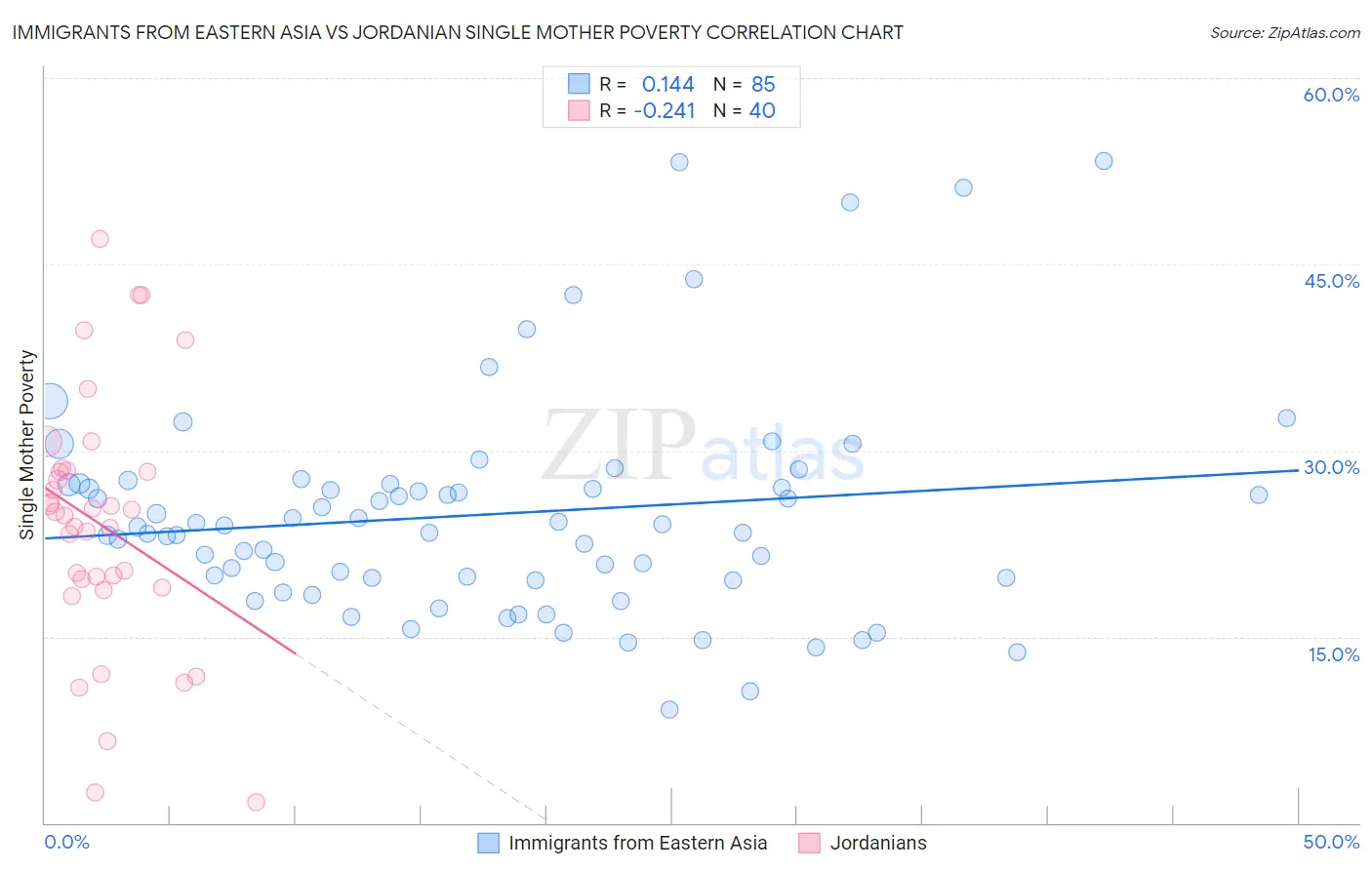 Immigrants from Eastern Asia vs Jordanian Single Mother Poverty