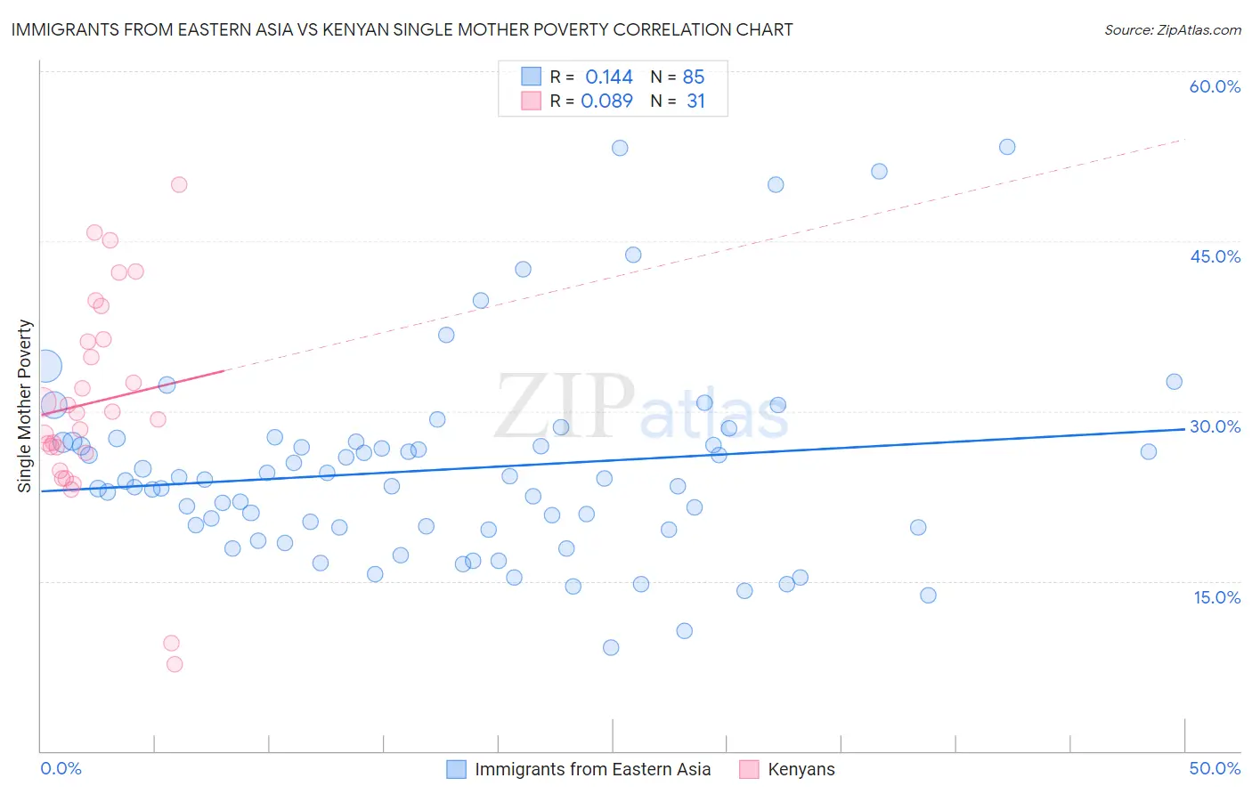Immigrants from Eastern Asia vs Kenyan Single Mother Poverty