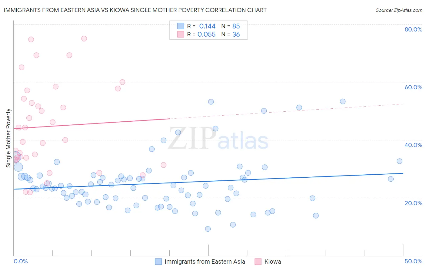 Immigrants from Eastern Asia vs Kiowa Single Mother Poverty