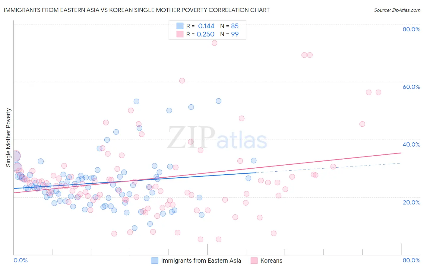 Immigrants from Eastern Asia vs Korean Single Mother Poverty