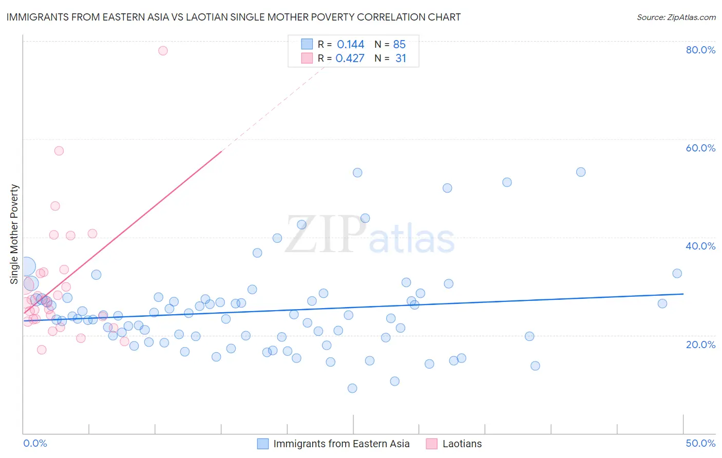 Immigrants from Eastern Asia vs Laotian Single Mother Poverty