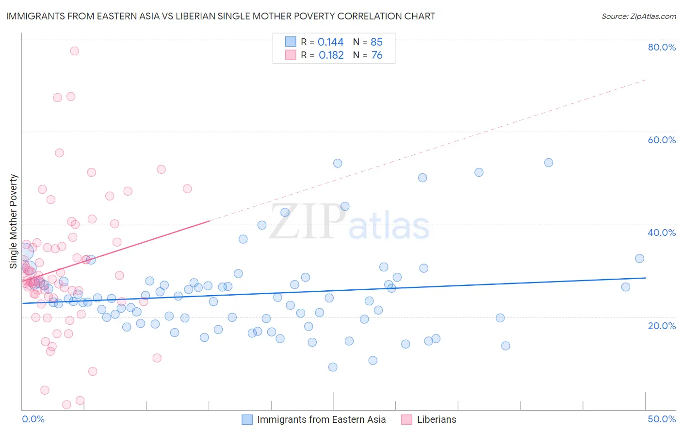 Immigrants from Eastern Asia vs Liberian Single Mother Poverty