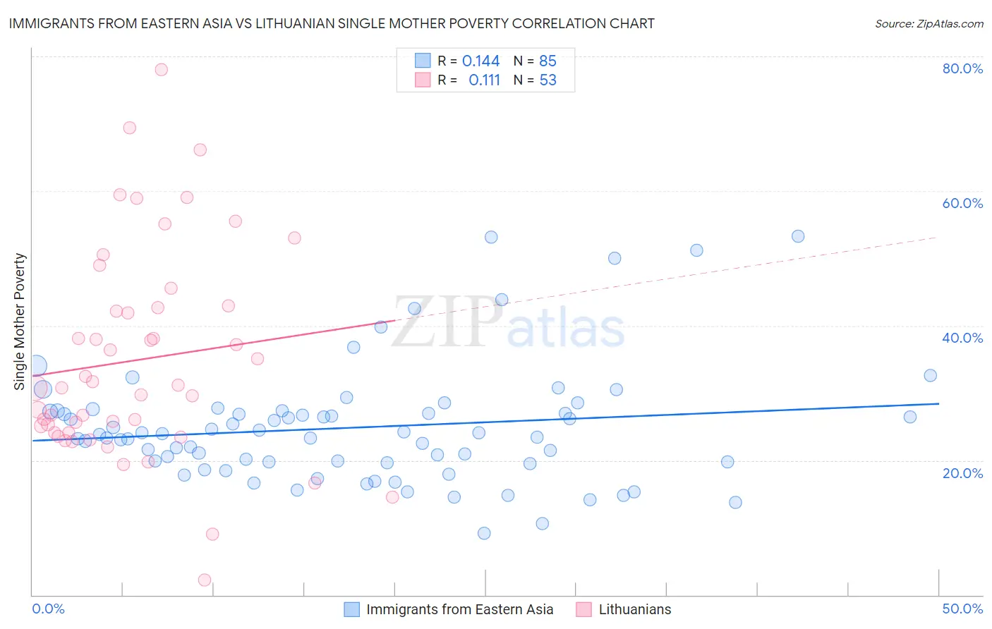 Immigrants from Eastern Asia vs Lithuanian Single Mother Poverty