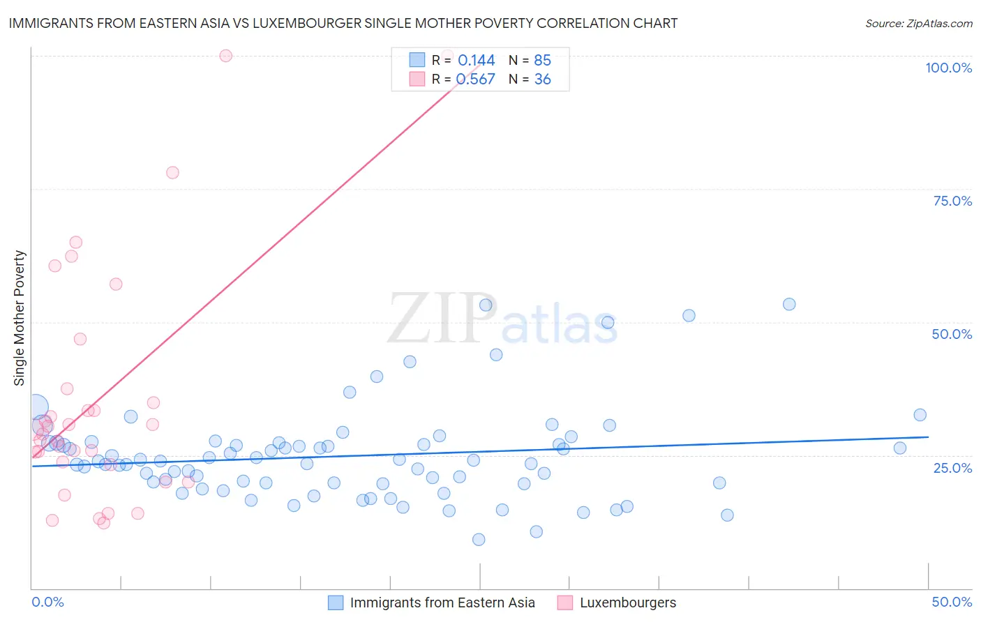 Immigrants from Eastern Asia vs Luxembourger Single Mother Poverty