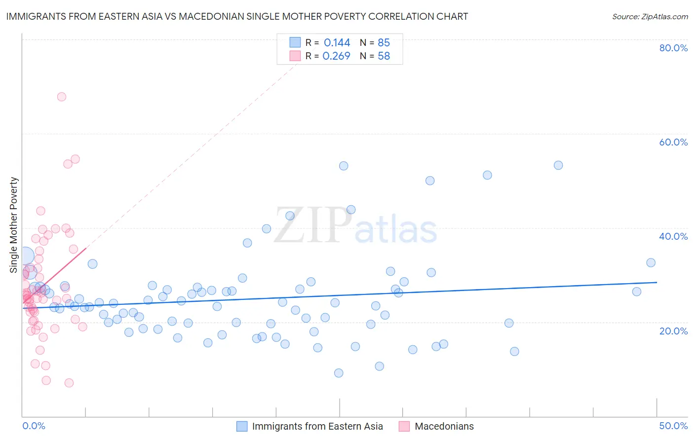 Immigrants from Eastern Asia vs Macedonian Single Mother Poverty