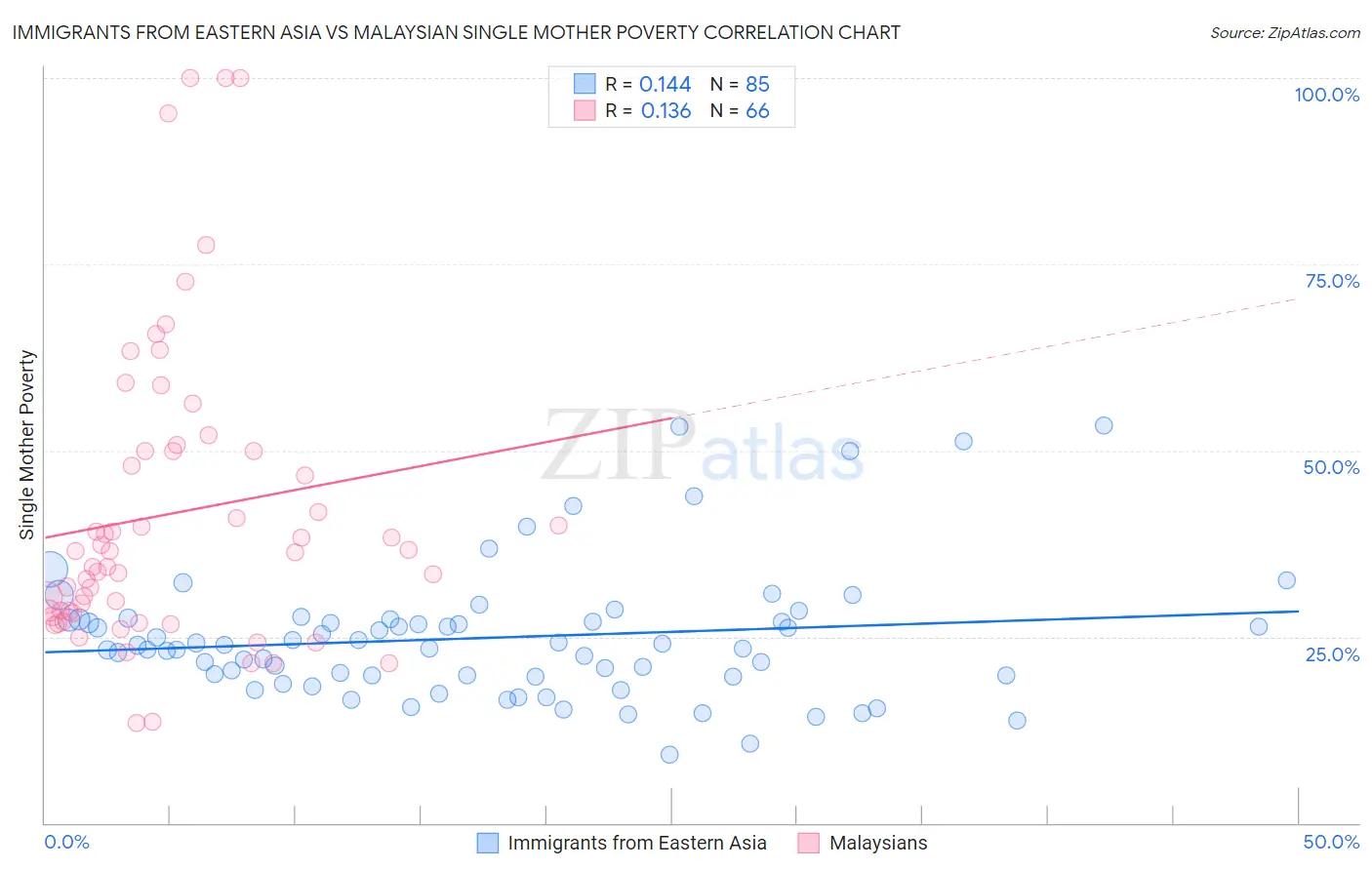 Immigrants from Eastern Asia vs Malaysian Single Mother Poverty