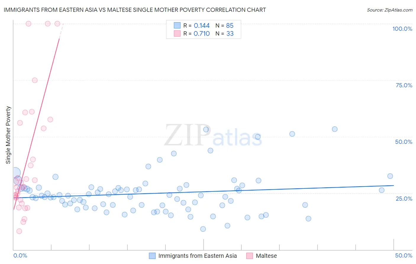 Immigrants from Eastern Asia vs Maltese Single Mother Poverty
