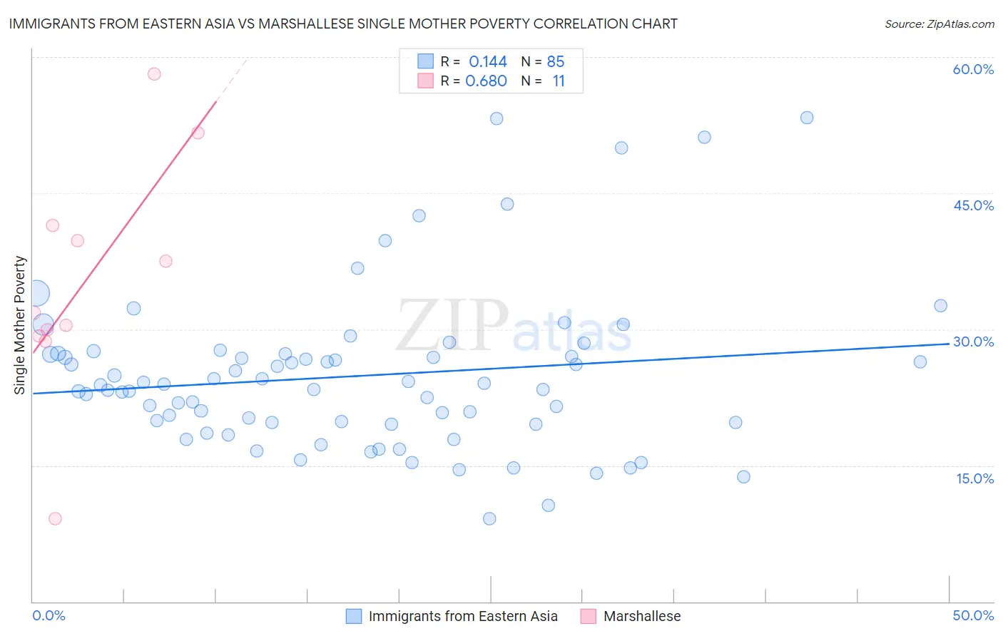 Immigrants from Eastern Asia vs Marshallese Single Mother Poverty