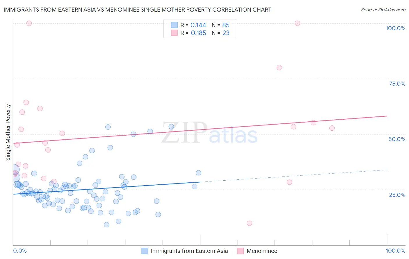 Immigrants from Eastern Asia vs Menominee Single Mother Poverty