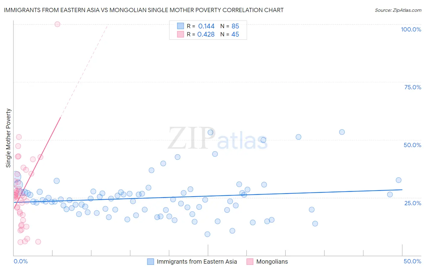 Immigrants from Eastern Asia vs Mongolian Single Mother Poverty
