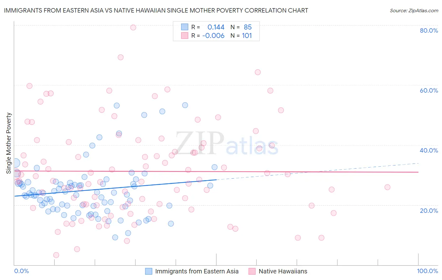 Immigrants from Eastern Asia vs Native Hawaiian Single Mother Poverty