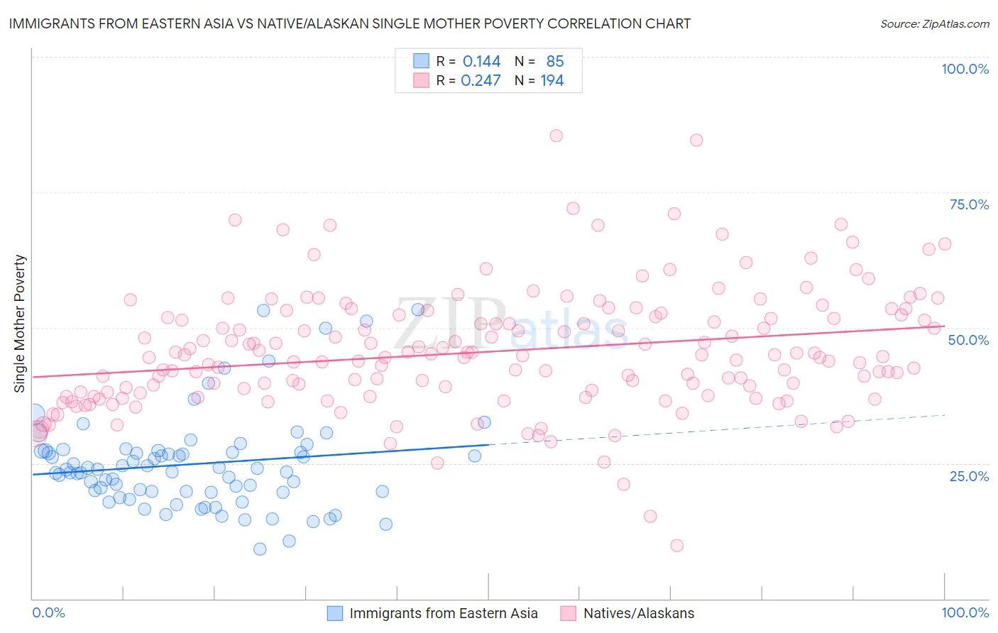 Immigrants from Eastern Asia vs Native/Alaskan Single Mother Poverty