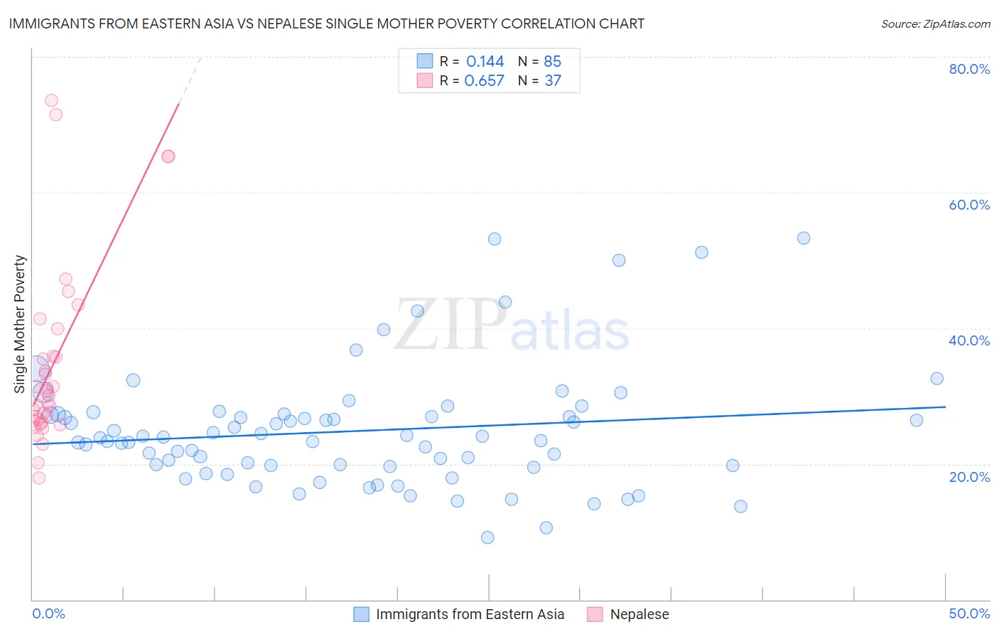 Immigrants from Eastern Asia vs Nepalese Single Mother Poverty
