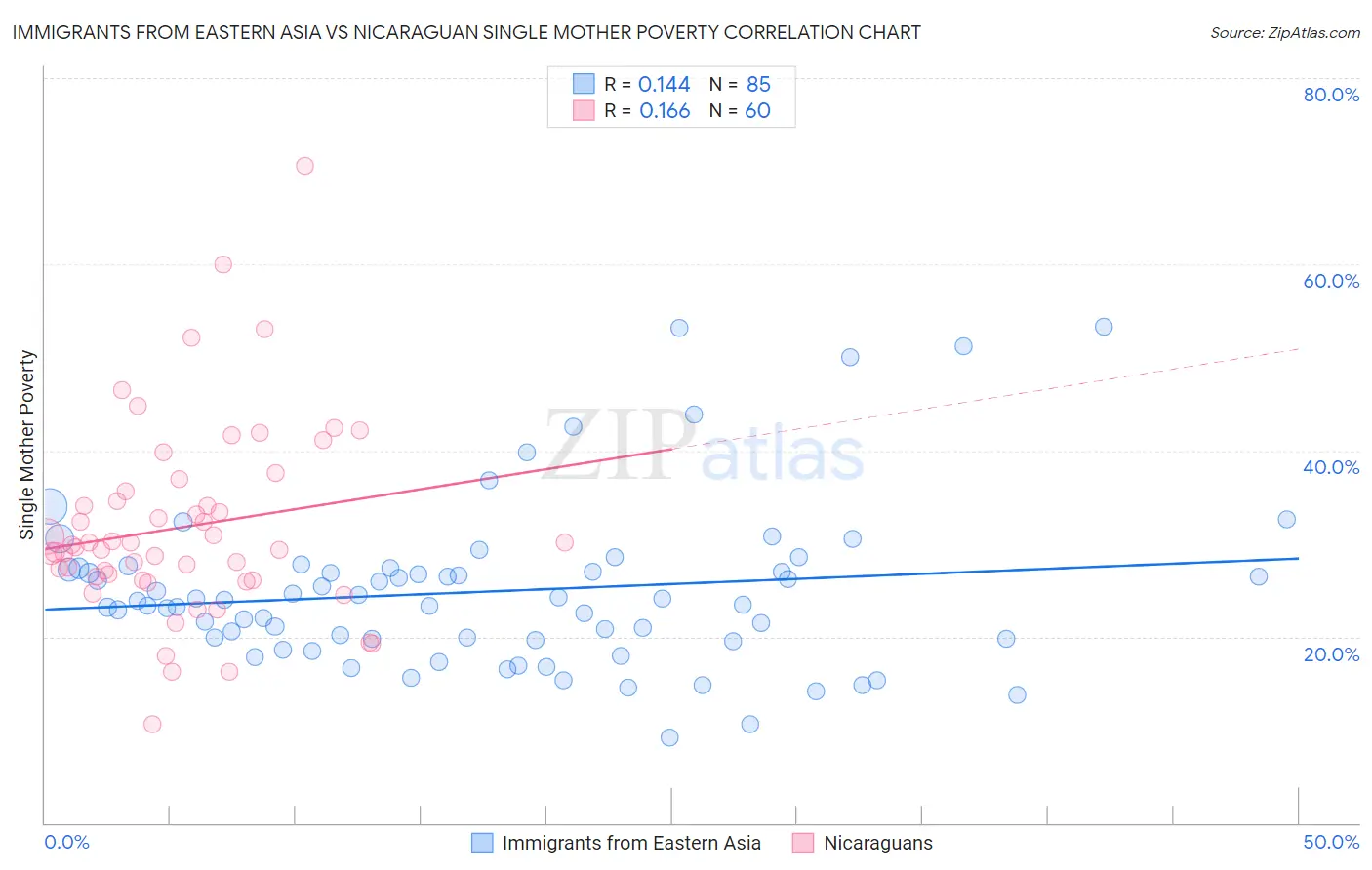 Immigrants from Eastern Asia vs Nicaraguan Single Mother Poverty