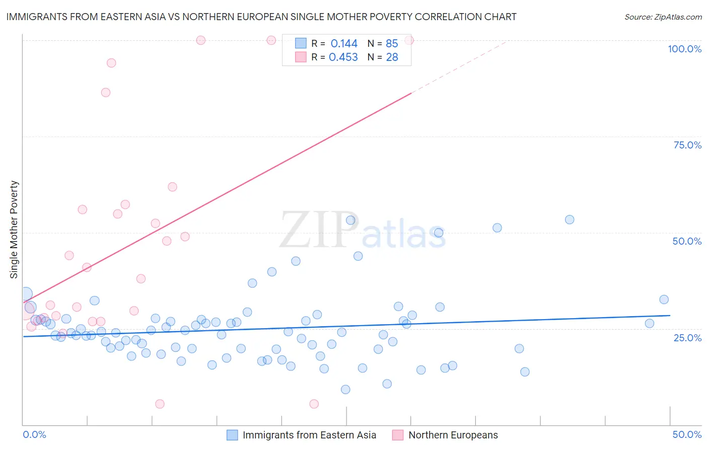 Immigrants from Eastern Asia vs Northern European Single Mother Poverty