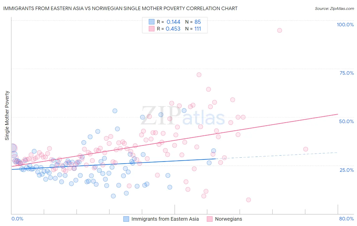 Immigrants from Eastern Asia vs Norwegian Single Mother Poverty